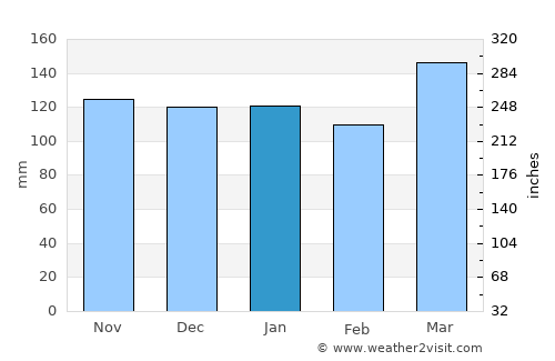 Gobernador Juan E. Martínez average rain in January