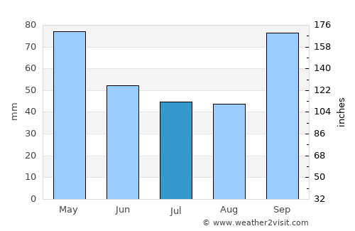 Gobernador Juan E. Martínez average rain in July