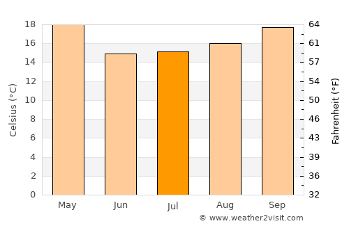 Gobernador Juan E. Martínez average temperature in July