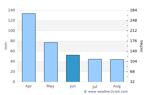 Gobernador Juan E. Martínez average rain in June