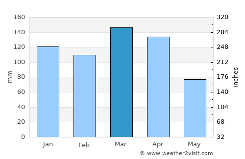 Gobernador Juan E. Martínez average rain in March