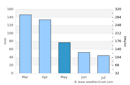 Gobernador Juan E. Martínez average rain in May