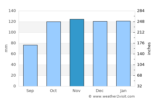 Gobernador Juan E. Martínez average rain in November