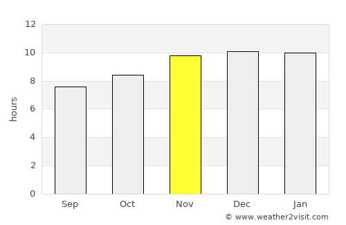Gobernador Juan E. Martínez average rain in November