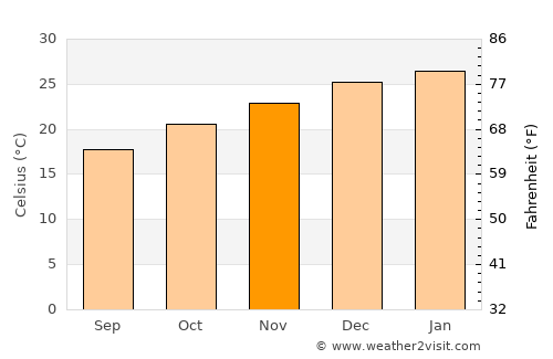 Gobernador Juan E. Martínez average temperature in November