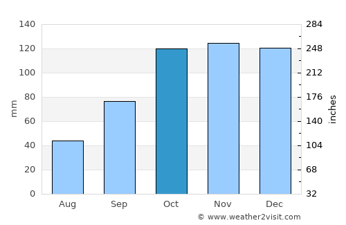 Gobernador Juan E. Martínez average rain in October