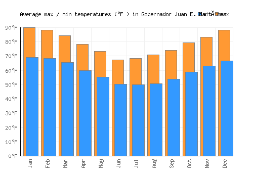 Gobernador Juan E. Martínez average minimum / maximum temperatures (Fahrenheit)