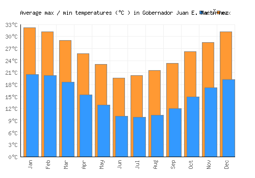 Gobernador Juan E. Martínez average minimum / maximum temperatures (Celsius)