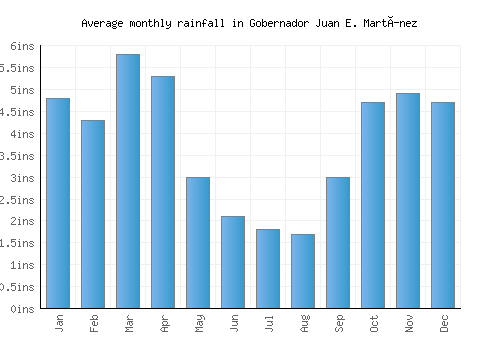 Gobernador Juan E. Martínez monthly rainfall chart (inches)