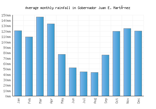 Gobernador Juan E. Martínez monthly rainfall chart (mm)