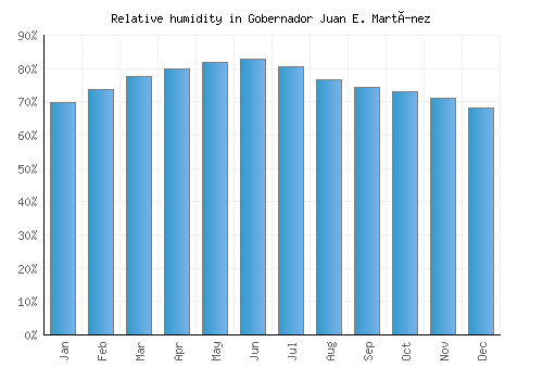 Gobernador Juan E. Martínez relative humidity averages