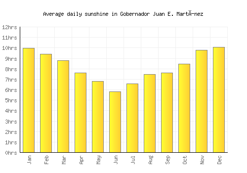 Gobernador Juan E. Martínez average daily sunshine chart