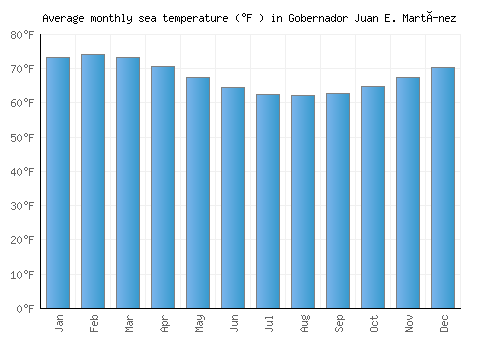 Gobernador Juan E. Martínez average sea temperature chart (Fahrenheit)