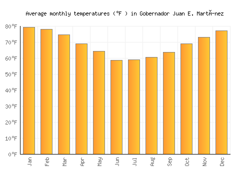 Gobernador Juan E. Martínez average temperature chart (Fahrenheit)