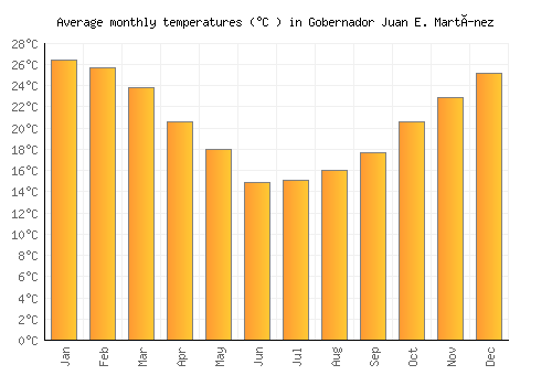 Gobernador Juan E. Martínez average temperature chart (Celsius)