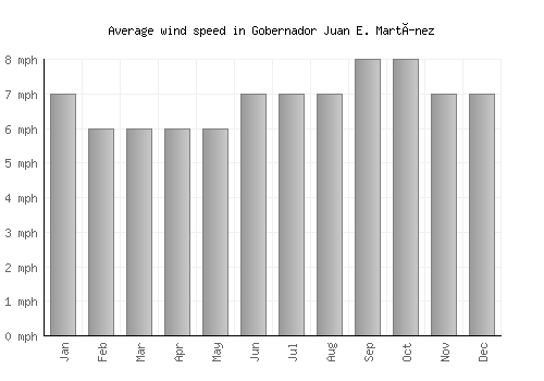 Gobernador Juan E. Martínez average winspeed by month (mph)