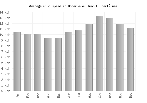 Gobernador Juan E. Martínez average winspeed by month (km/h)