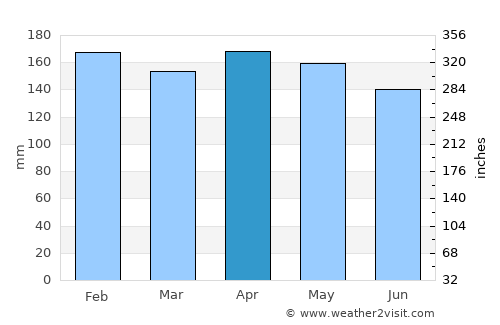Gobernador Roca average rain in April