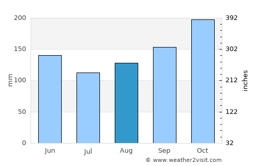Gobernador Roca average rain in August