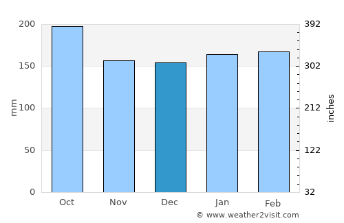 Gobernador Roca average rain in December