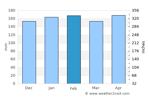 Gobernador Roca average rain in February