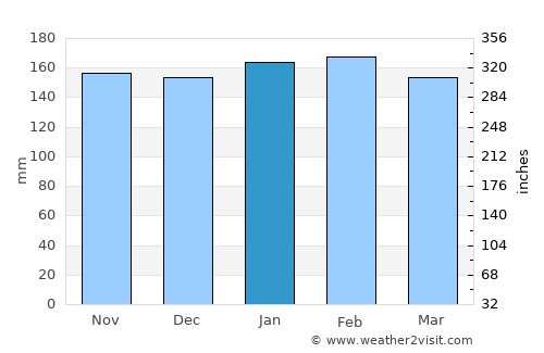 Gobernador Roca average rain in January