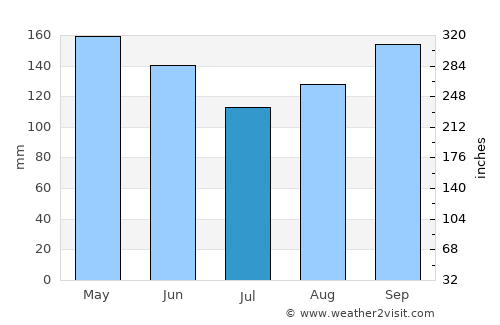 Gobernador Roca average rain in July