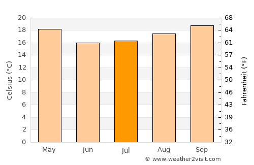 Gobernador Roca average temperature in July