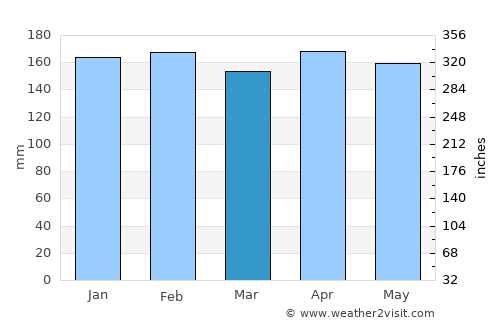 Gobernador Roca average rain in March