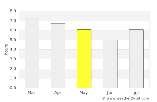 Gobernador Roca average rain in May