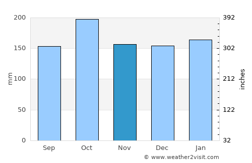 Gobernador Roca average rain in November