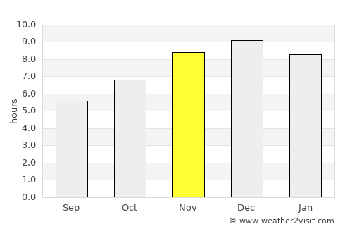 Gobernador Roca average rain in November