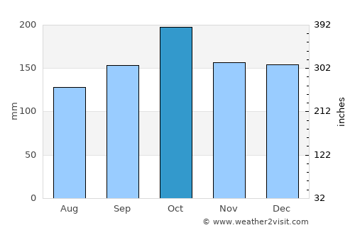 Gobernador Roca average rain in October