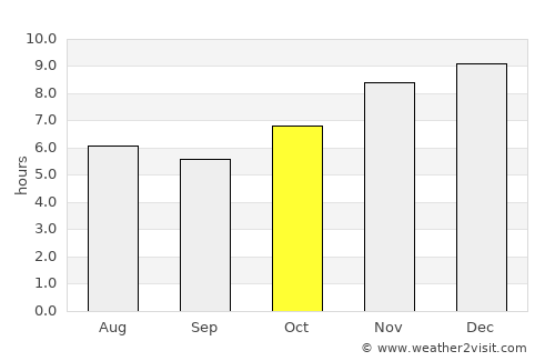 Gobernador Roca average rain in October