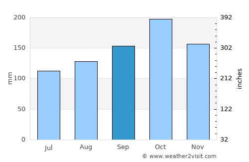 Gobernador Roca average rain in September
