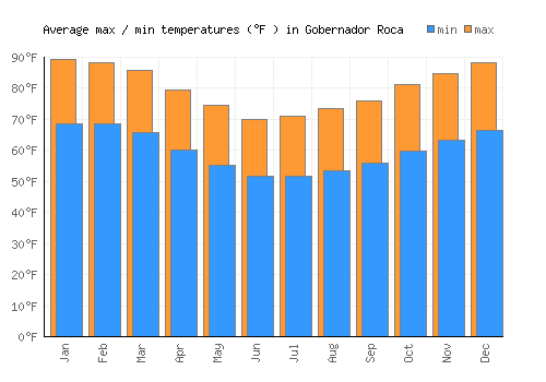 Gobernador Roca average minimum / maximum temperatures (Fahrenheit)