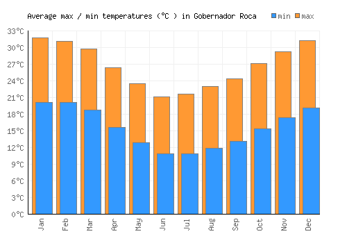 Gobernador Roca average minimum / maximum temperatures (Celsius)