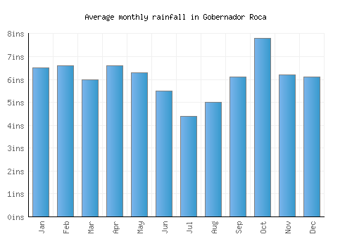 Gobernador Roca monthly rainfall chart (inches)