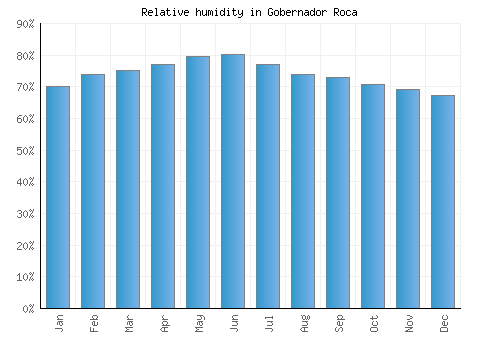 Gobernador Roca relative humidity averages