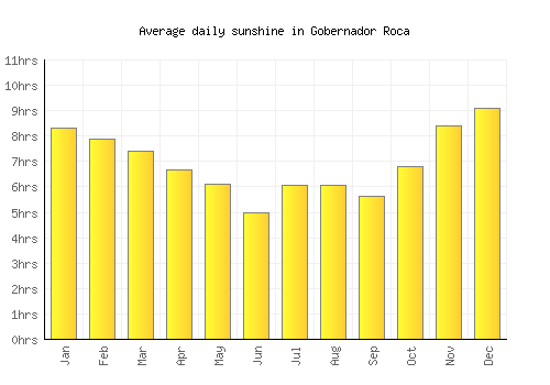 Gobernador Roca average daily sunshine chart