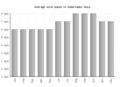 Gobernador Roca average winspeed by month (mph)