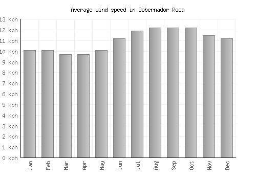 Gobernador Roca average winspeed by month (km/h)