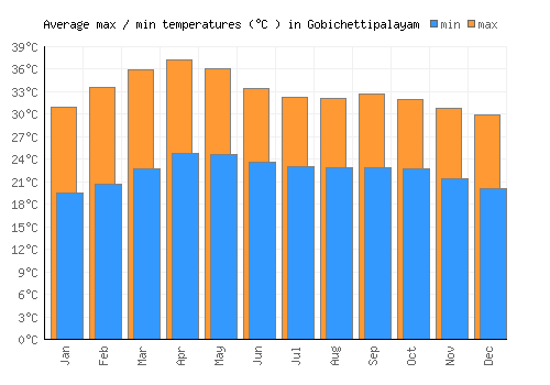 Gobichettipalayam average minimum / maximum temperatures (Celsius)