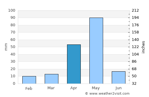 Gobichettipalayam average rain in April