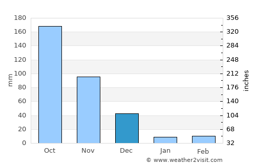 Gobichettipalayam average rain in December