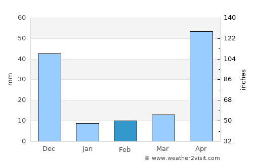 Gobichettipalayam average rain in February