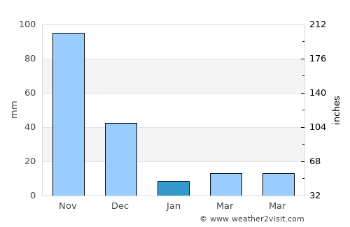 Gobichettipalayam average rain in January