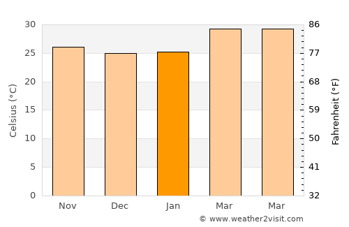 Gobichettipalayam average temperature in January