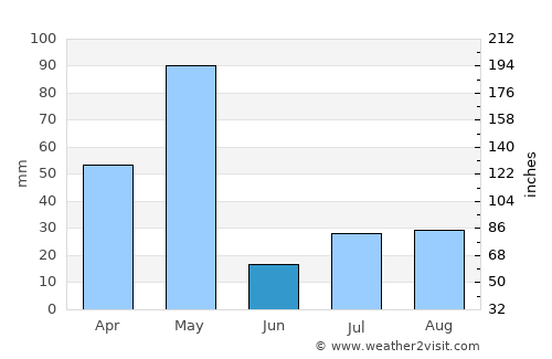 Gobichettipalayam average rain in June