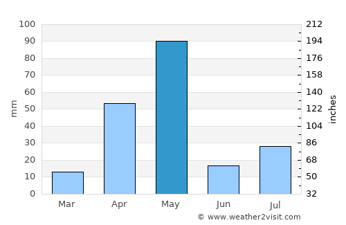 Gobichettipalayam average rain in May